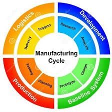 Businesses Wanted > Manufacturing process designing companies